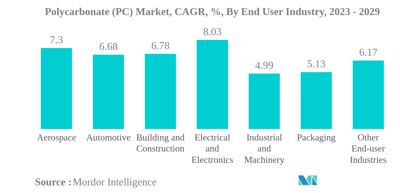 ポリカーボネート（PC）市場ポリカーボネート（PC）市場：CAGR（%）：エンドユーザー産業別、2023年～2029年
