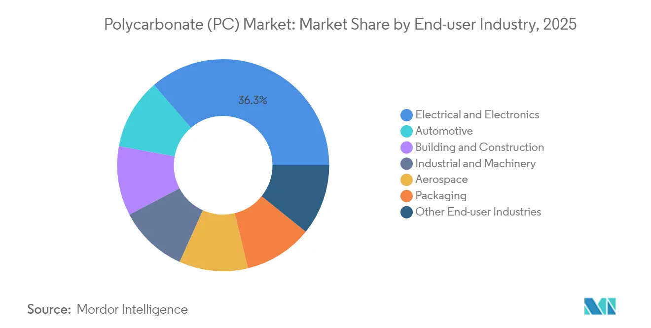 Polycarbonate (PC) Market: Market Share by End-user Industry, 2025