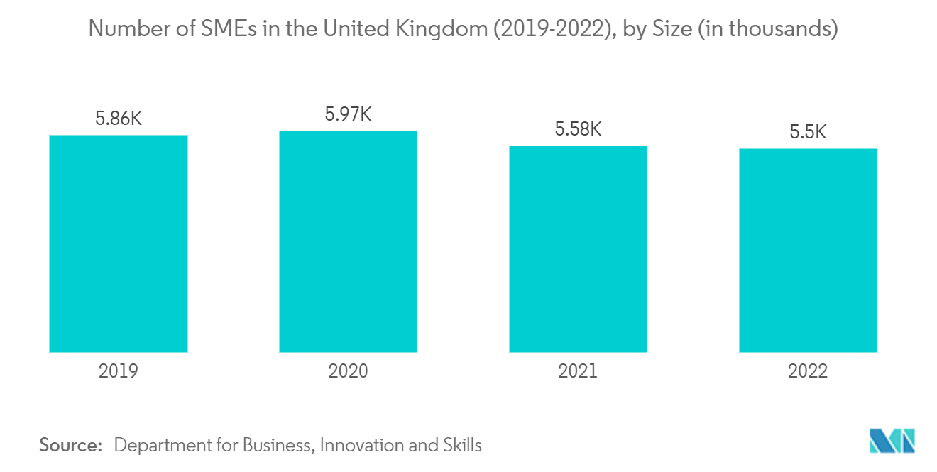 سوق PCaaS - عدد الشركات الصغيرة والمتوسطة في المملكة المتحدة (2019-2022) ، حسب الحجم (بالآلاف)