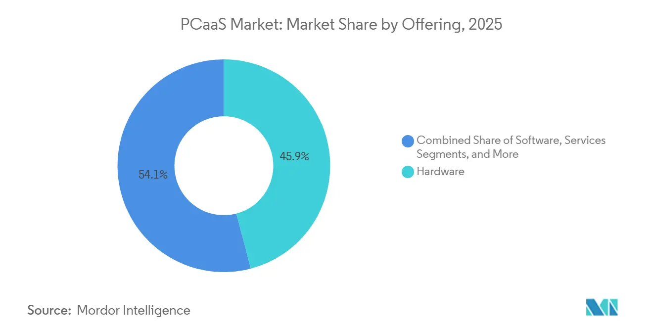 PCaaS Market: Market Share by Offering