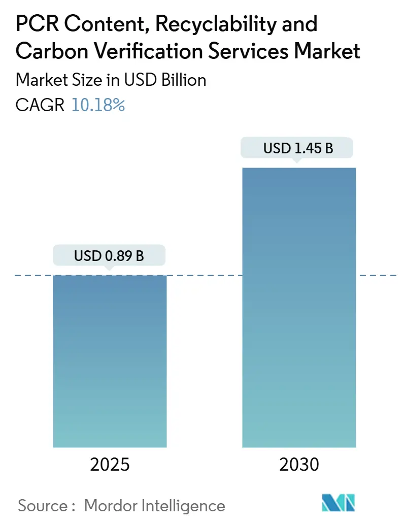 PCR Content, Recyclability And Carbon Verification Services Market Summary