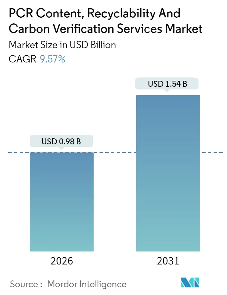 PCR Content, Recyclability And Carbon Verification Services Market Summary