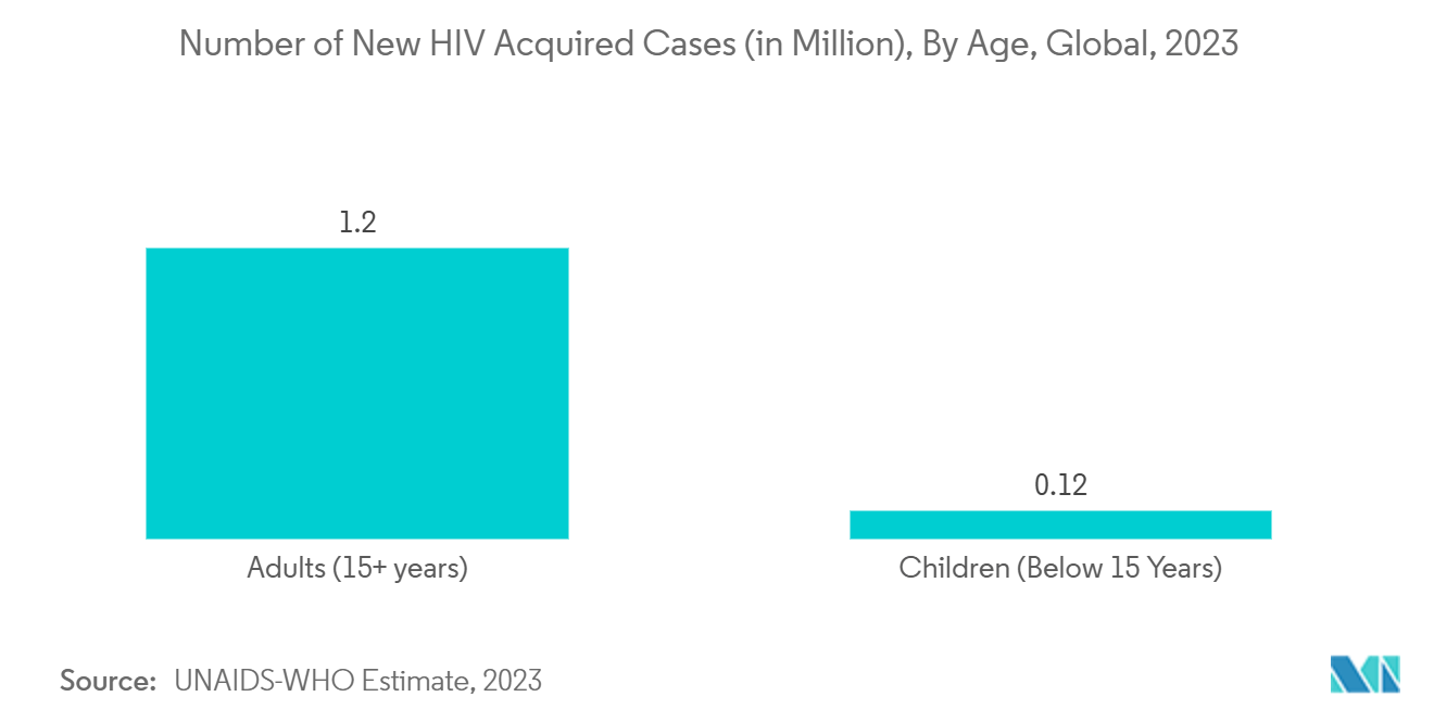 PCR分子診断市場-新規HIV感染者数（百万人）、年齢別、世界、2023年