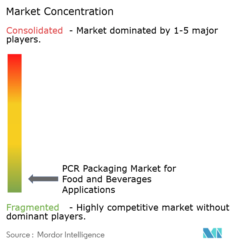 PCR Packaging For Food And Beverages Applications Market Concentration