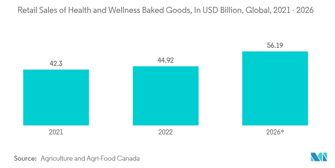 PCR Packaging For Food And Beverages Applications Market: Retail Sales of Health and Wellness Baked Goods, In USD Billion, Global, 2021 - 2026