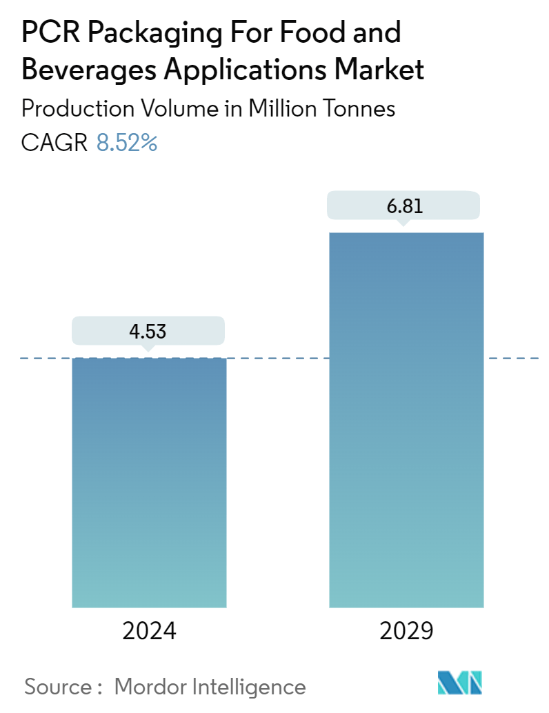 PCR Packaging For Food And Beverages Applications Market (2024 - 2029)
