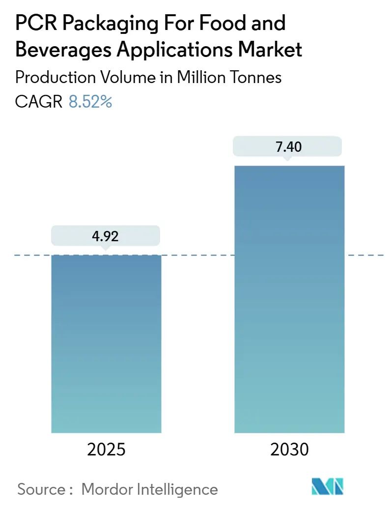 PCR Packaging For Food And Beverages Applications Market (2025 - 2030)