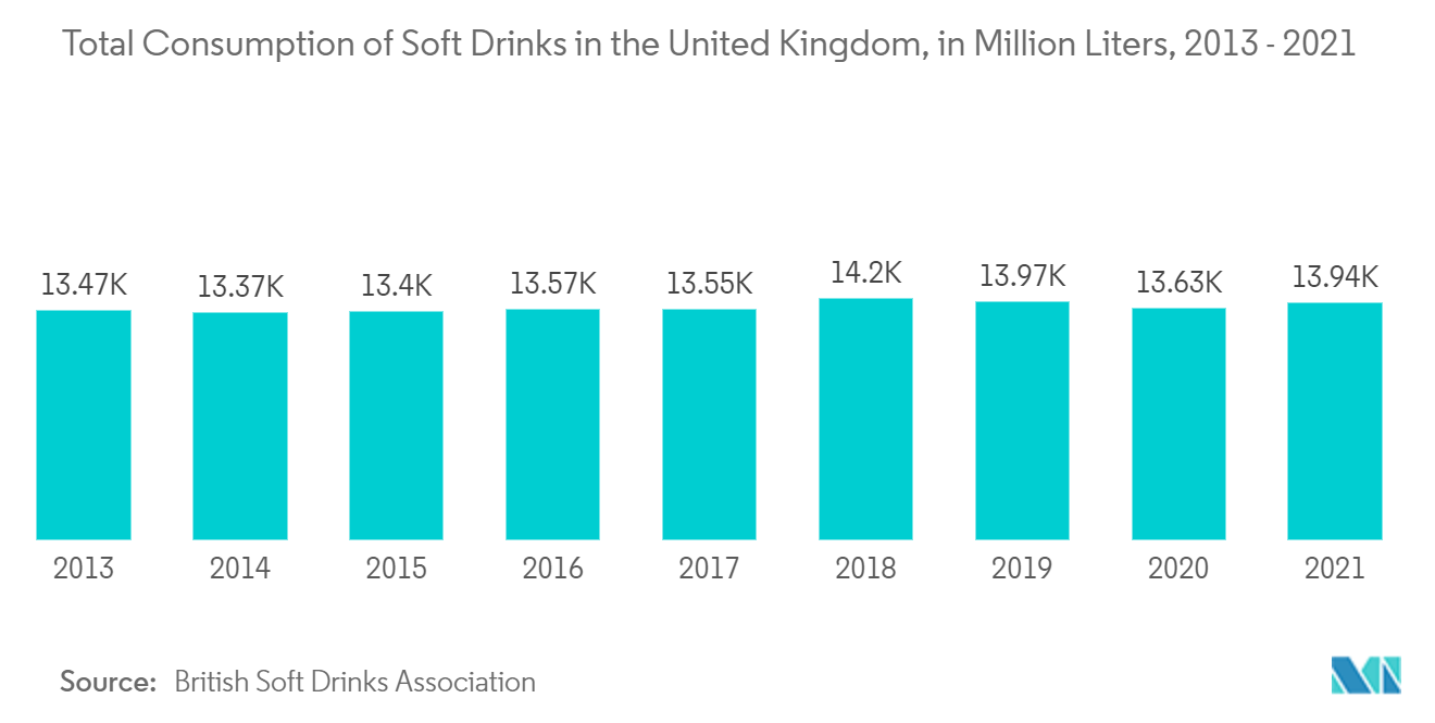 PCRパッケージング市場:英国の清涼飲料の総消費量(百万リットル)、2013-2021年