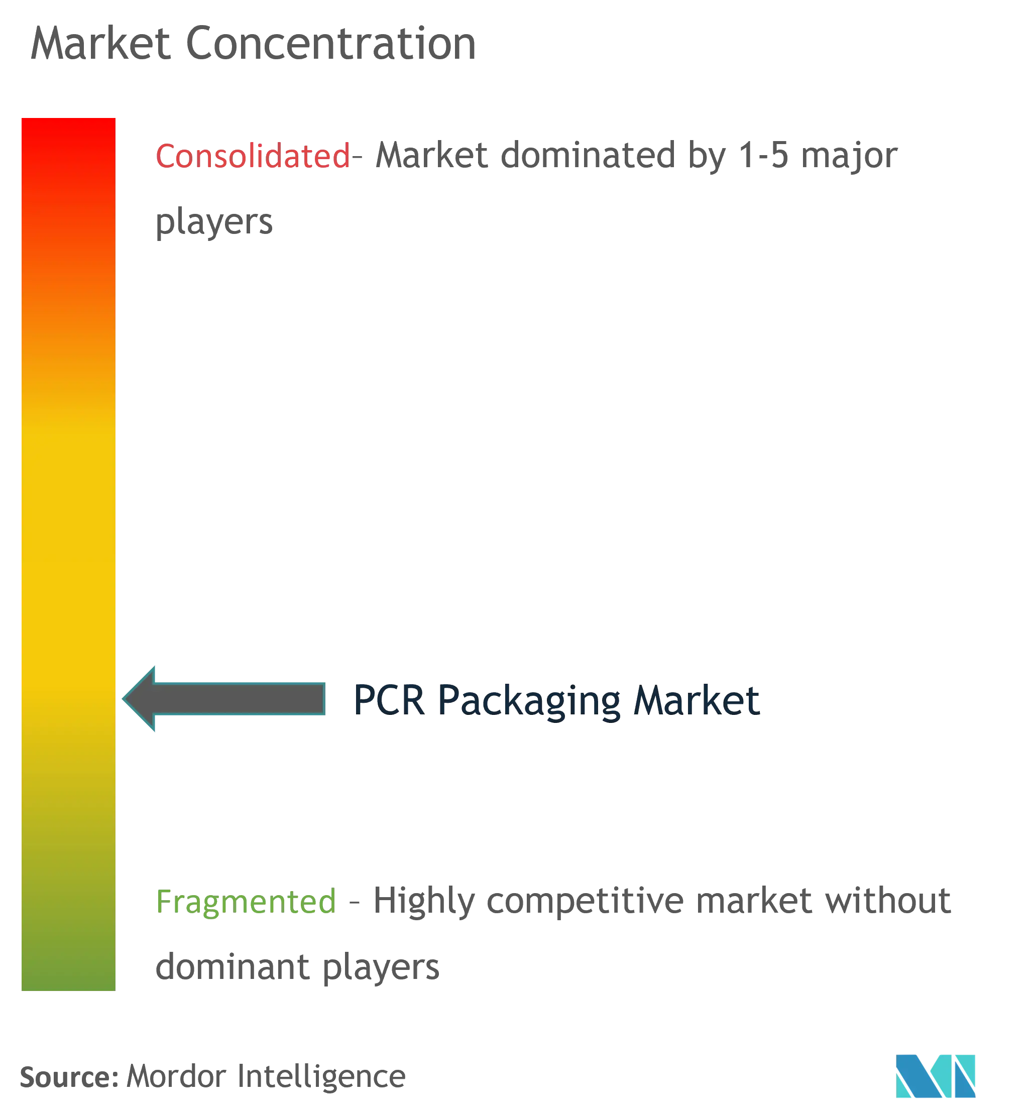 PCR Packaging Market Concentration