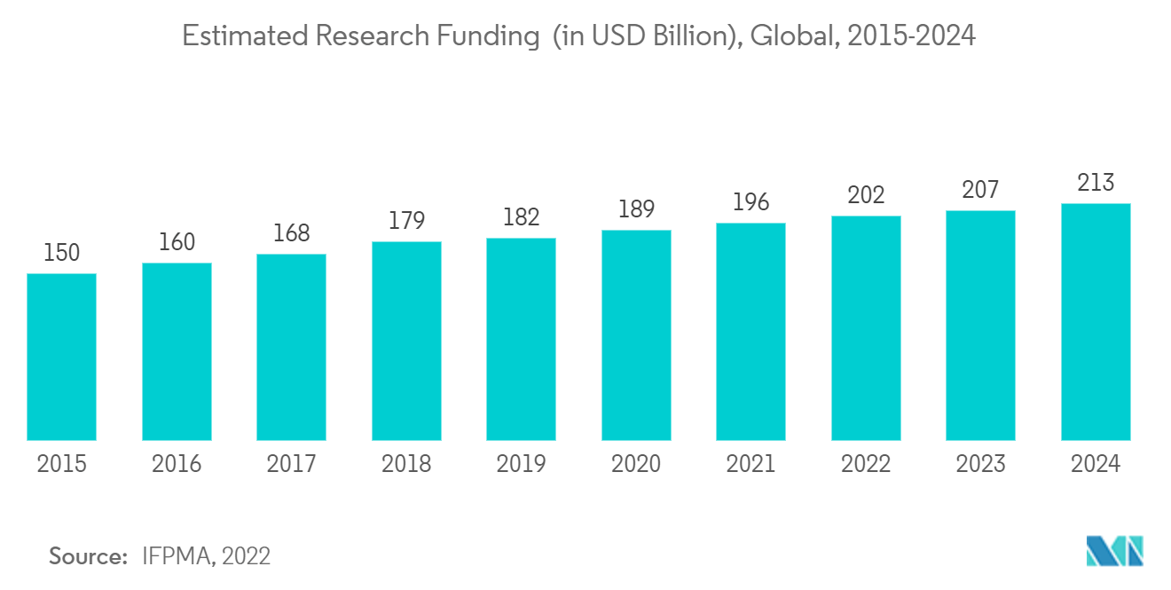 سوق مثبطات PD-1 وPD-L1 التمويل التقديري للأبحاث (بمليارات الدولارات الأمريكية)، عالميًا، 2015-2024