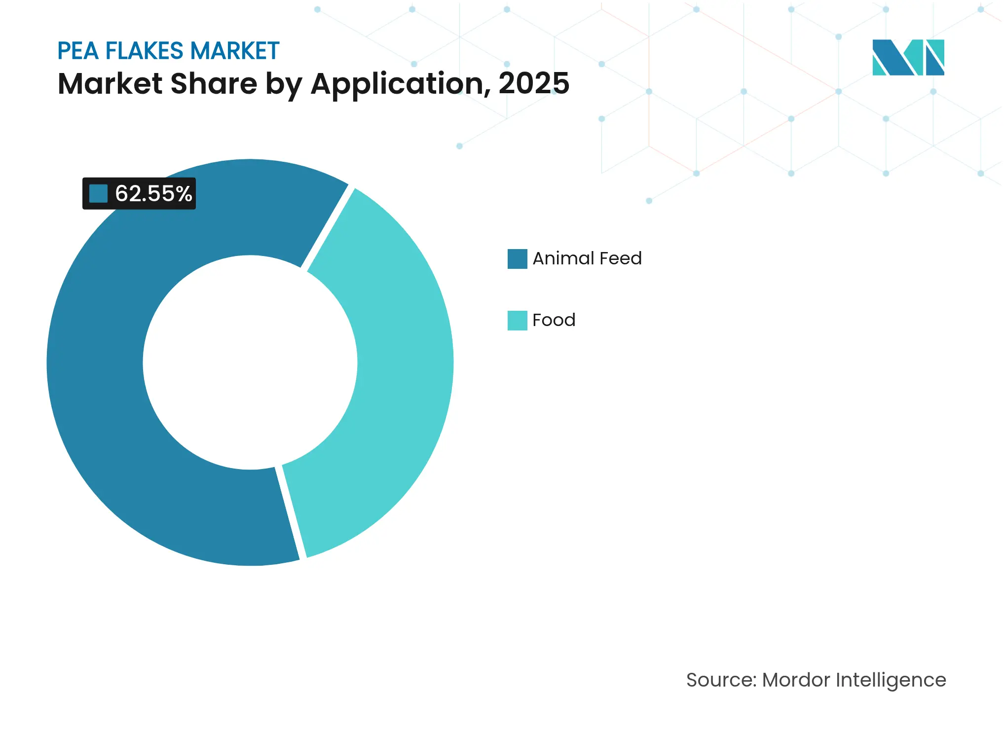 Pea Flakes Market: Market Share by Application, 2025