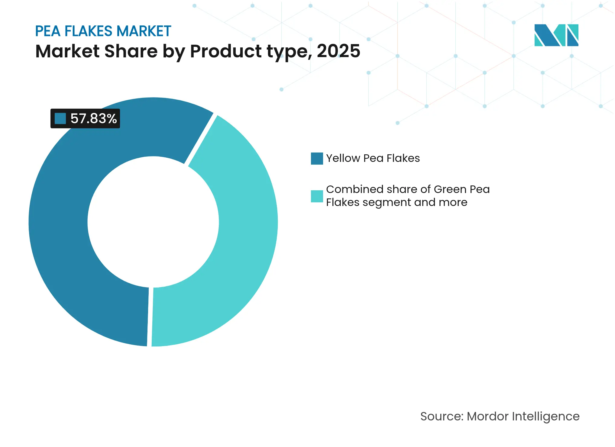 Pea Flakes Market: Market Share by Product type, 2025