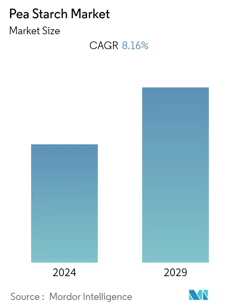 Pea Starch Market Summary