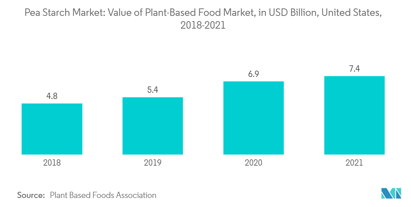 エンドウ豆のデンプン市場植物性食品市場の金額（億米ドル）、米国、2018-2021年