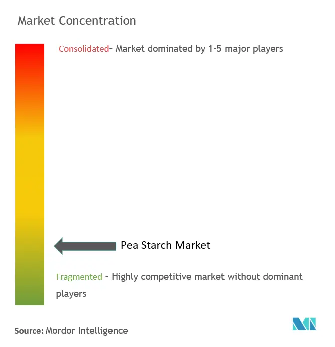 Almidón de guisanteConcentración del Mercado