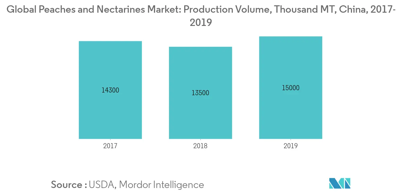 Global Peaches and Nectarines Market, Production Volume, Thousand MT, China, 2017-2019
