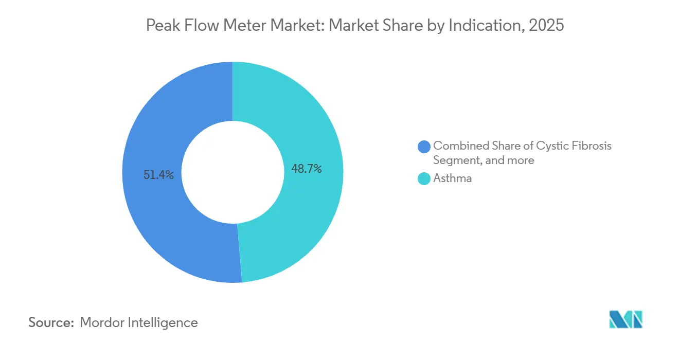 Peak Flow Meter Market: Market Share by Indication