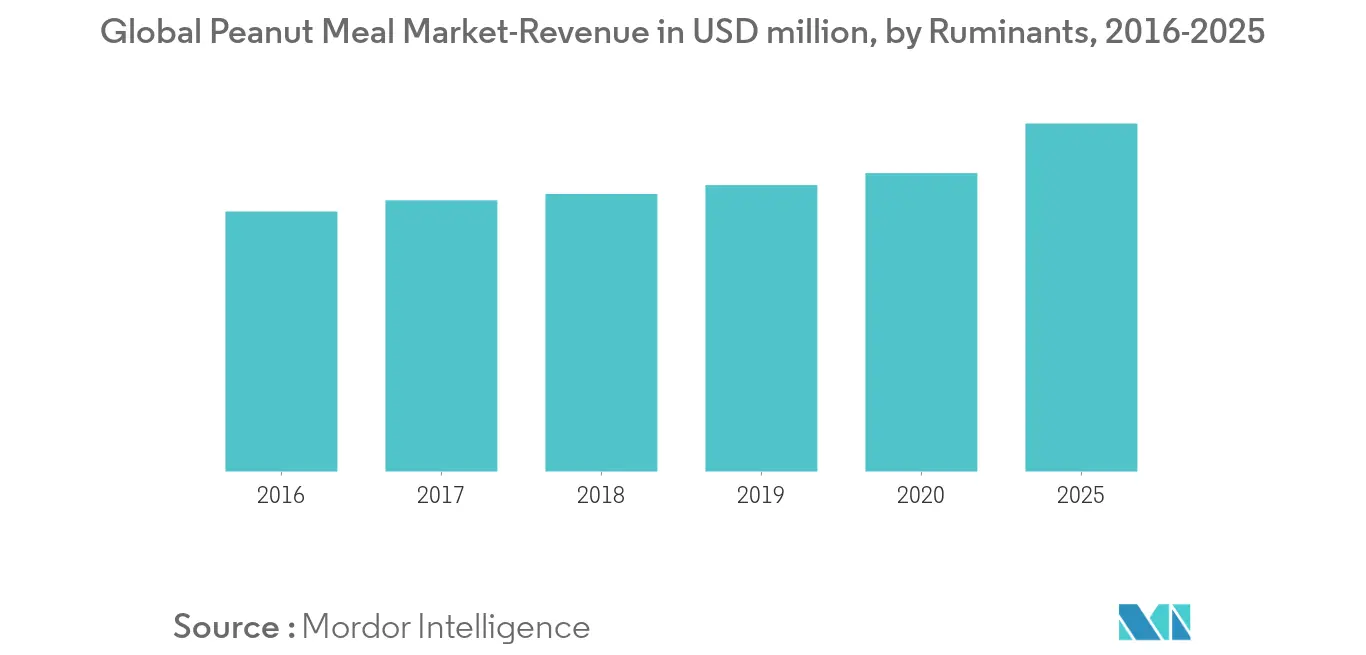 Global Peanut Meal Market