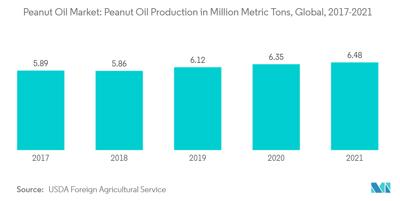 Thị trường dầu đậu phộng Sản lượng dầu đậu phộng tính bằng triệu tấn, toàn cầu, 2017-2021