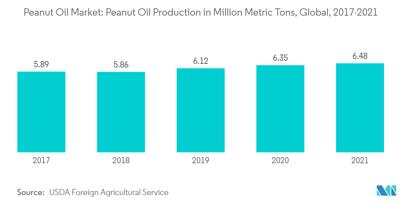 Peanut Oil Market: Peanut Oil Production in Million Metric Tons, Global, 2017-2021