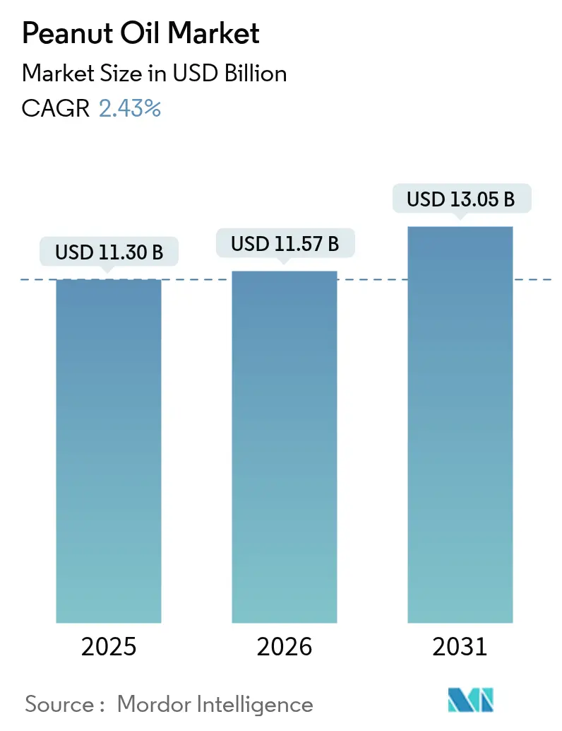 Peanut Oil Market (2025 - 2030)