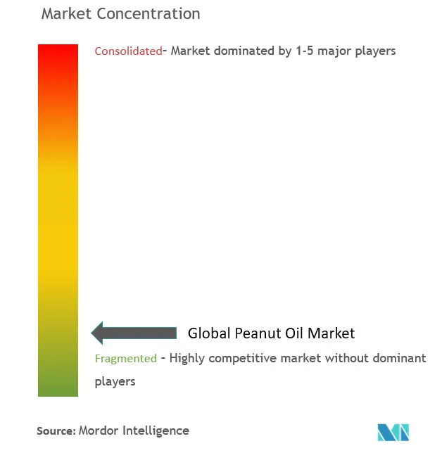 Peanut Oil Market Concentration