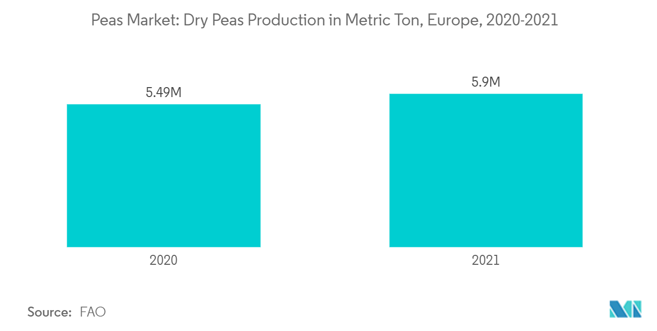 Mercado de guisantes producción de guisantes secos en tonelada métrica, Europa, 2020-2021