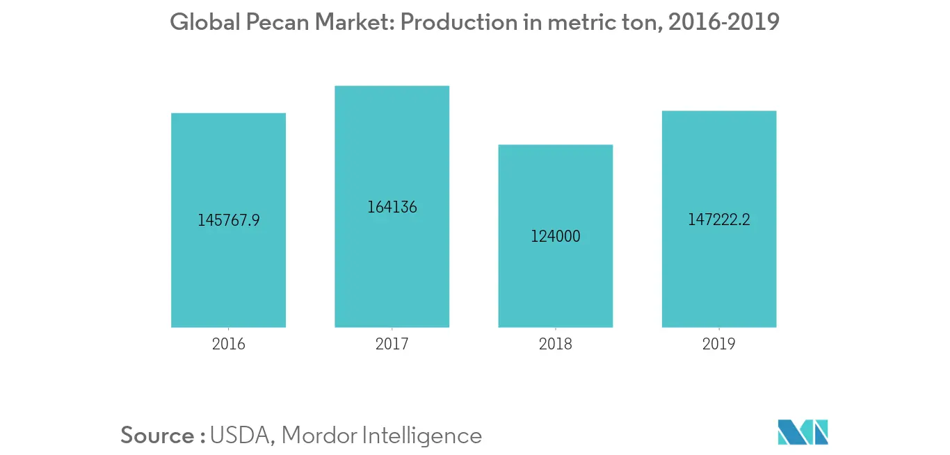 Pecan Market: Production in metric ton, Global, 2016-2019