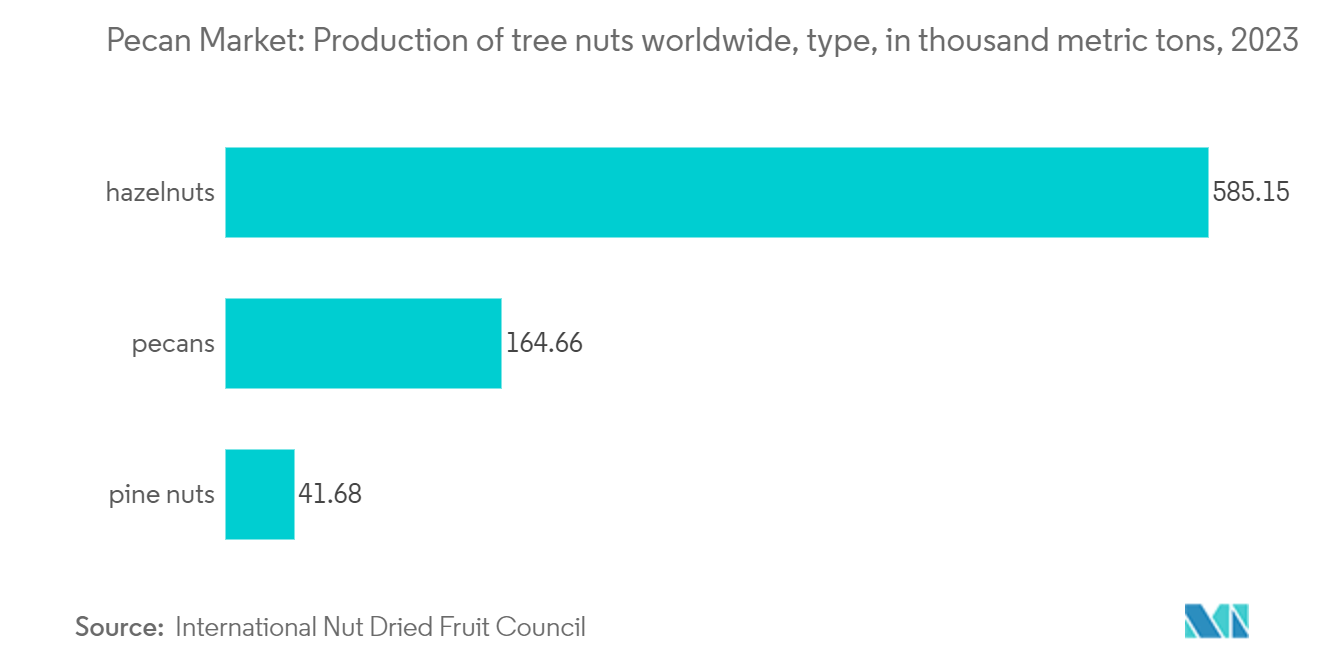 Pecan Market: Production of tree nuts worldwide, type, in thousand metric tons, 2023 