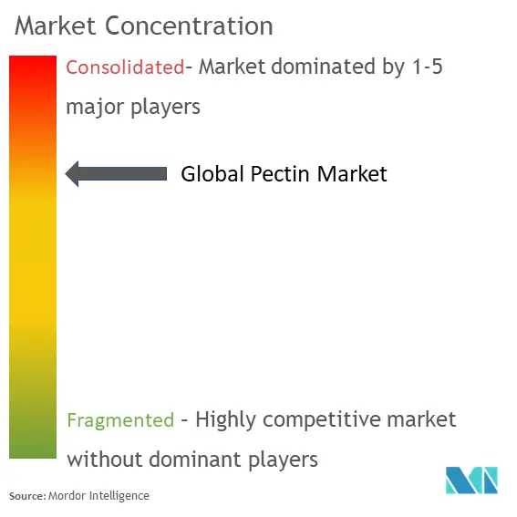 Pectin Market Concentration