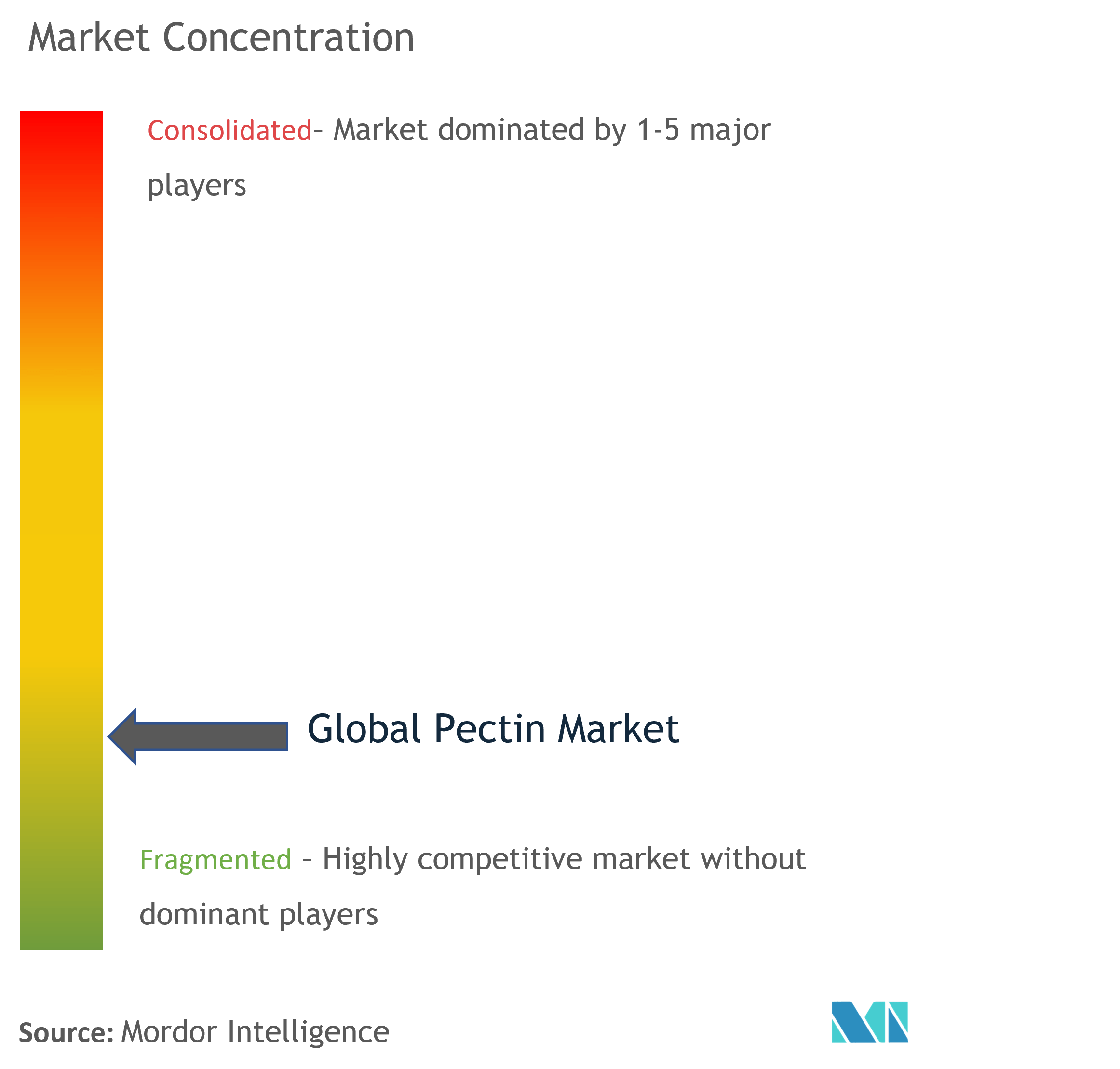 Pectin Market 2022 27 Industry Share, Size, Growth Mordor