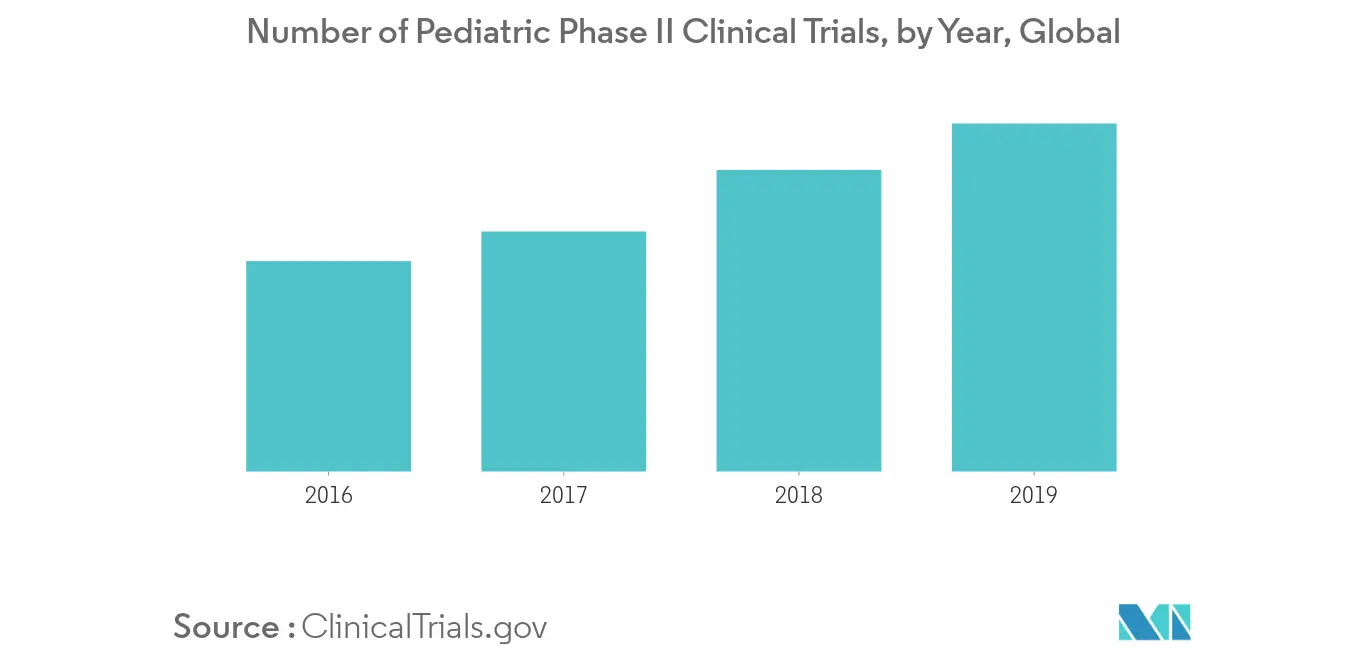 Clinical trials