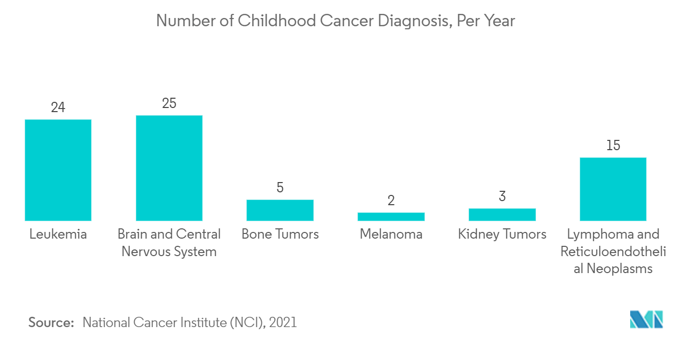 Number of Childhood Cancer Diagnosis, Per Year