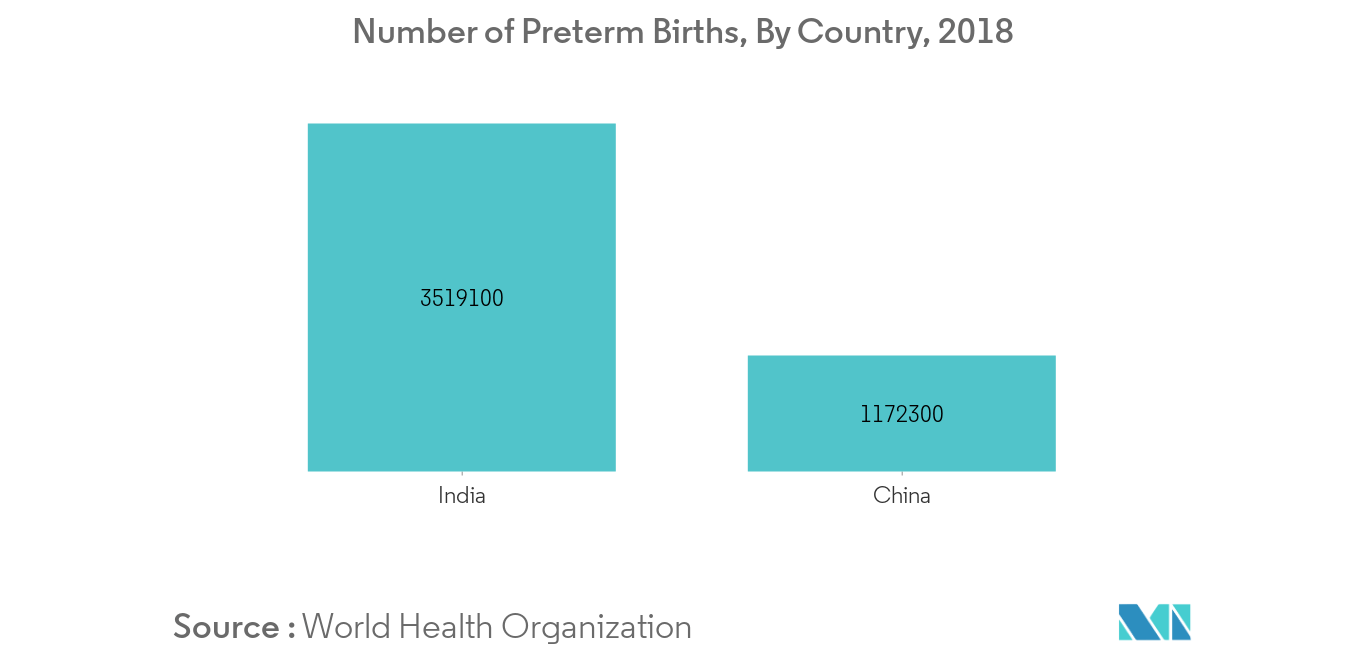 Pediatric Medical Devices Market Trends