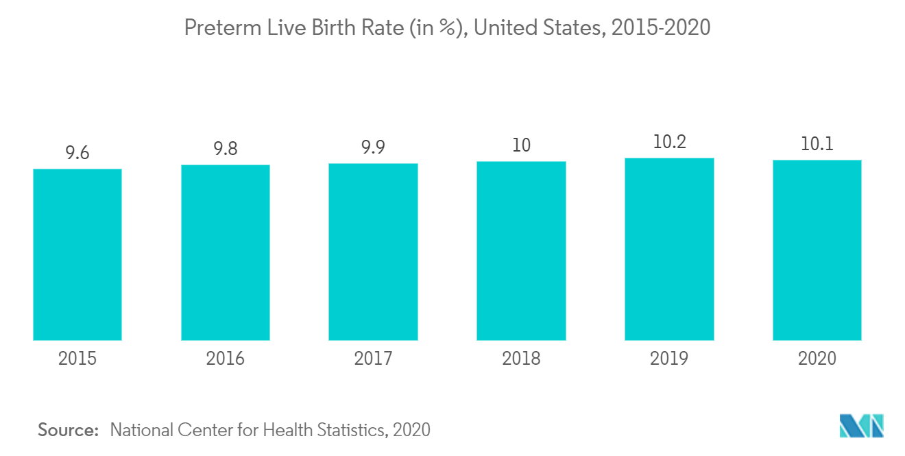 Mercado de dispositivos médicos pediátricos tasa de nacidos vivos prematuros (en%), Estados Unidos, 2015-2020