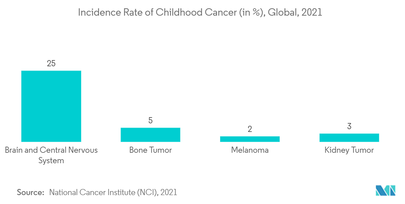 Рынок детской радиологии – уровень заболеваемости детским раком (в %), мир, 2021 г.