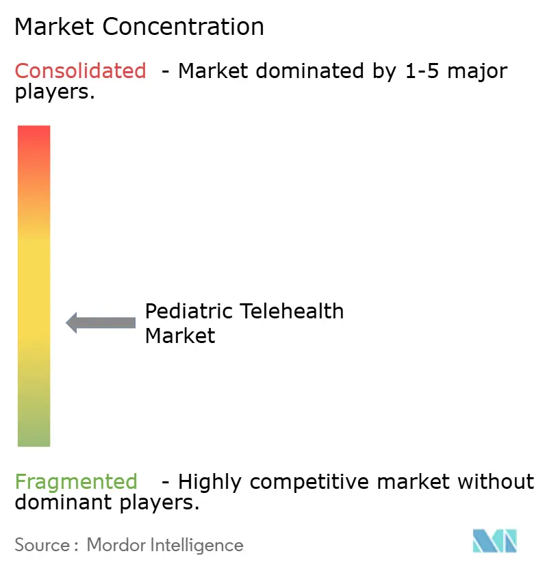 Pediatric Telehealth Market