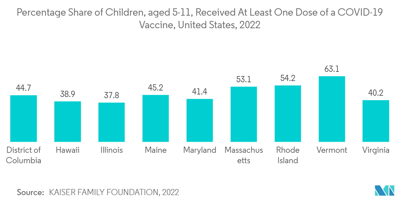 سوق لقاحات الأطفال النسبة المئوية للأطفال الذين تتراوح أعمارهم بين 5 و11 عامًا، والذين تلقوا جرعة واحدة على الأقل من لقاح كوفيد-19، الولايات المتحدة، 2022
