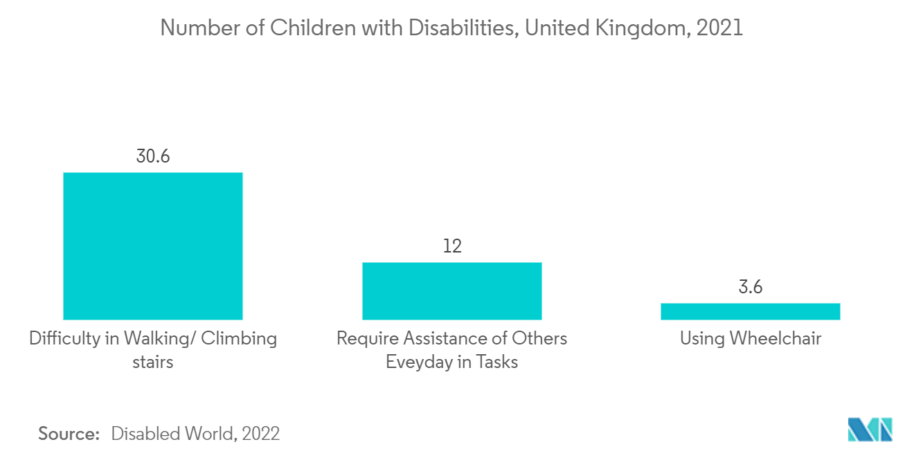儿科轮椅市场：英国残疾儿童数量，2021 年