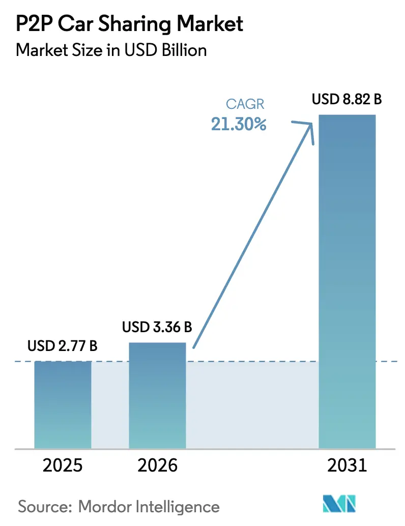 P2P Car Sharing Market (2025 - 2030)