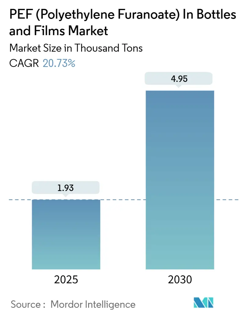 PEF (Polyethylene Furanoate) In Bottles And Films Market Summary