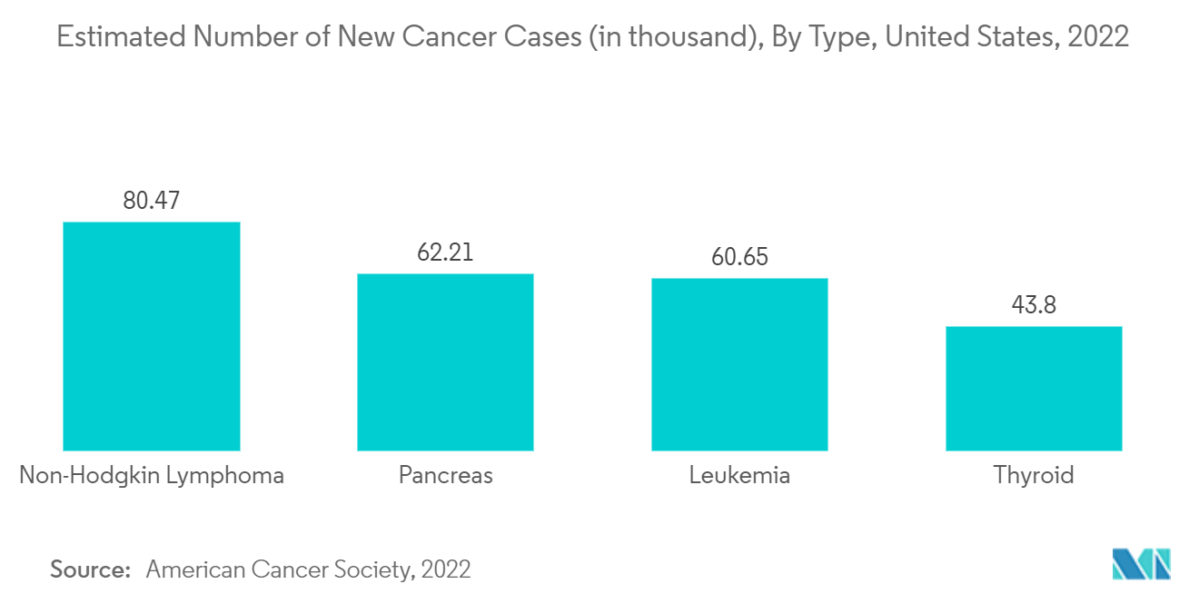 Mercado de Proteínas PEGuiladas – Número estimado de novos casos de câncer (em mil), por tipo, Estados Unidos, 2022