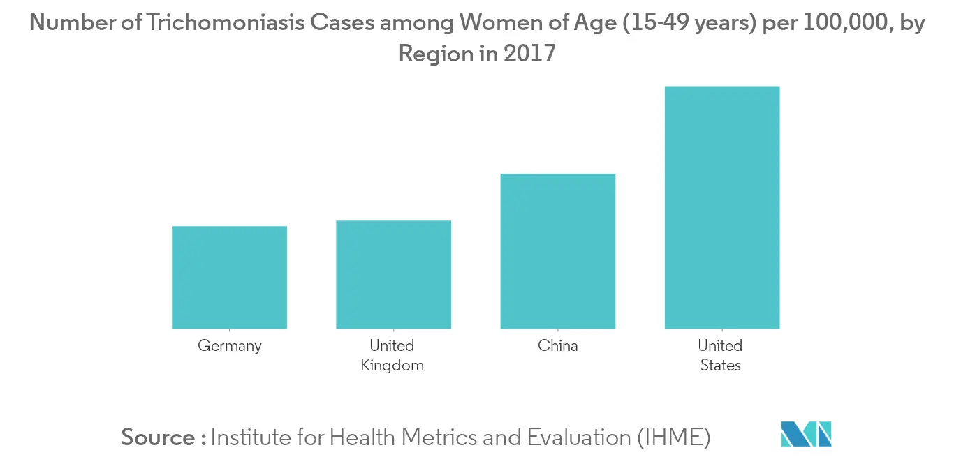Pelvic Inflammatory Disease Therapeutics Market Share