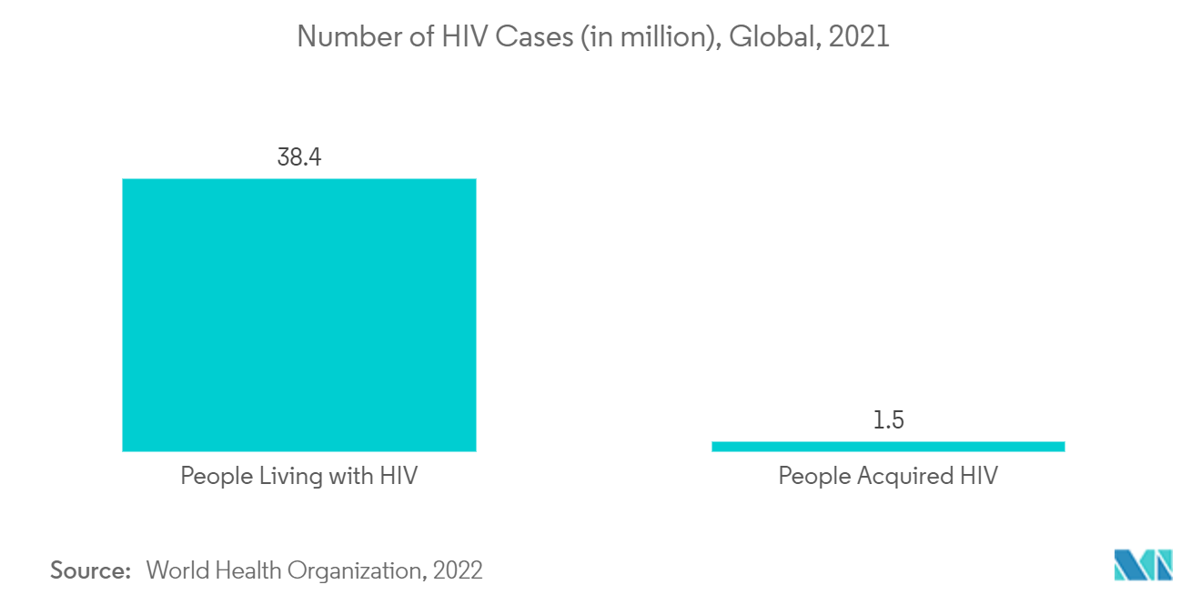 Markt für Therapeutika für entzündliche Erkrankungen des Beckens Anzahl der HIV-Fälle (in Millionen), weltweit, 2021