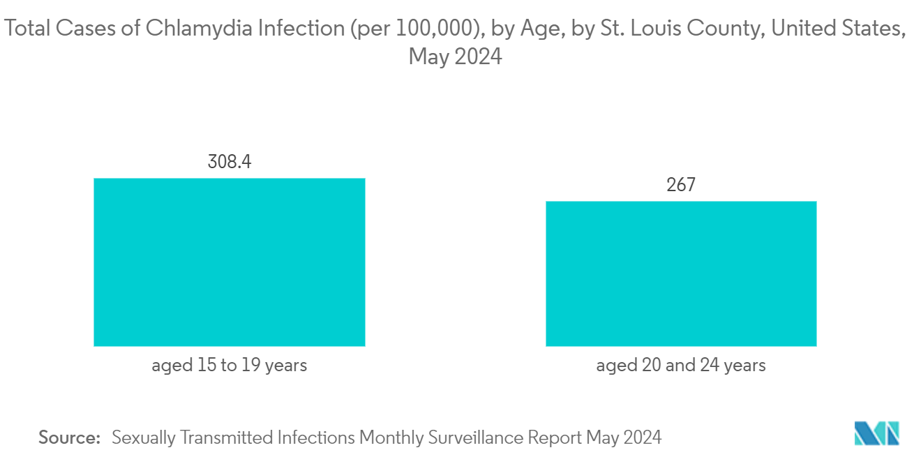 Pelvic Inflammatory Disease Therapeutics Market: Total Cases of Chlamydia Infection (per 100,000), by Age, by St. Louis County, United States, May 2024