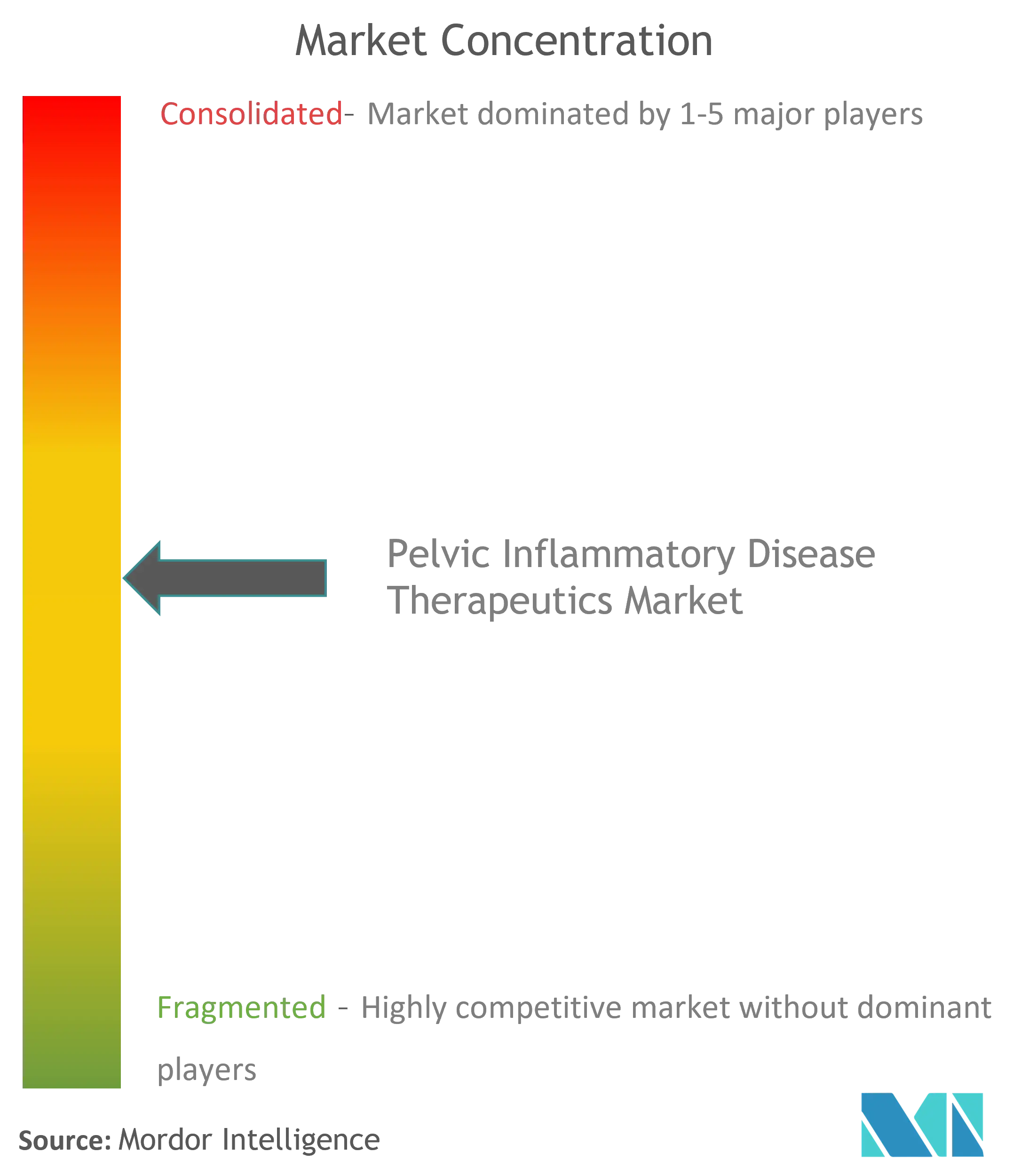Pelvic Inflammatory Disease Therapeutics Market Concentration