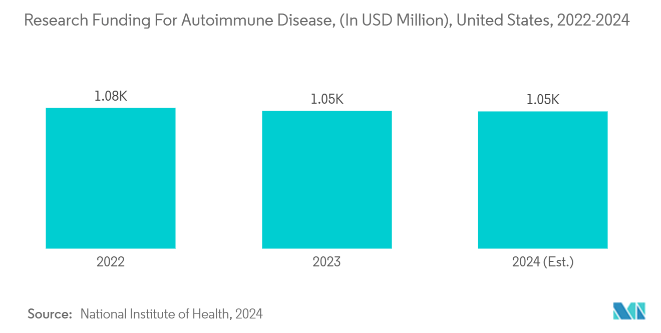 Pemphigus Vulgaris Therapeutics Market: Research Funding For Autoimmune Disease, (In USD Million), United States, 2022-2024