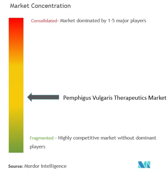 Pemphigus Vulgaris Therapeutics Market Concentration