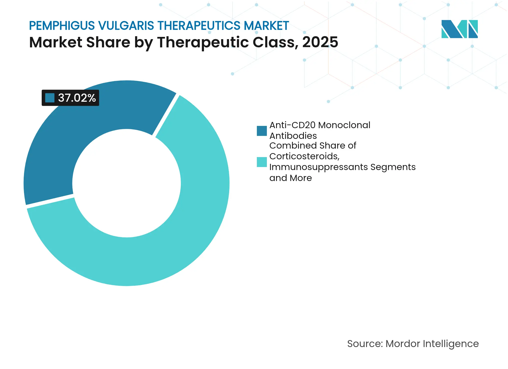 Pemphigus Vulgaris Therapeutics Market: Market Share by Therapeutic Class, 2025