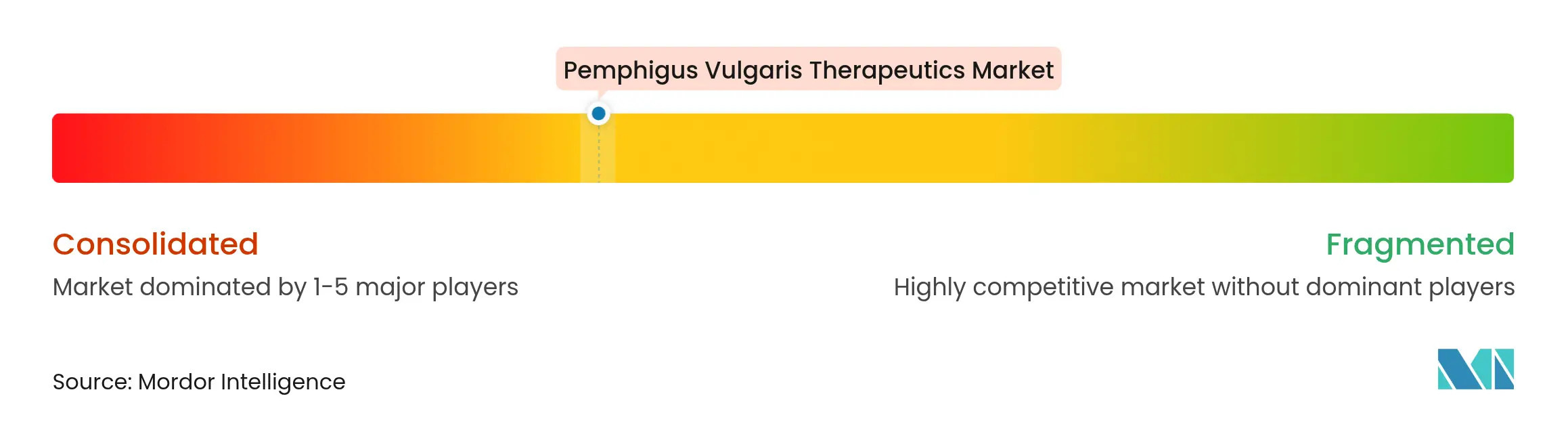 Pemphigus Vulgaris Therapeutics Market Concentration